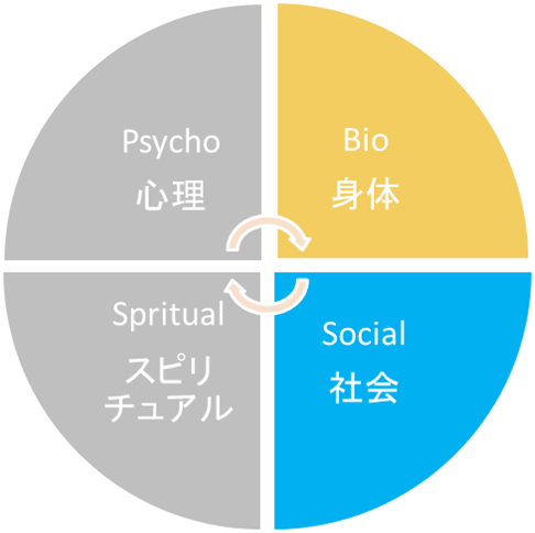 レストレーションケアの図